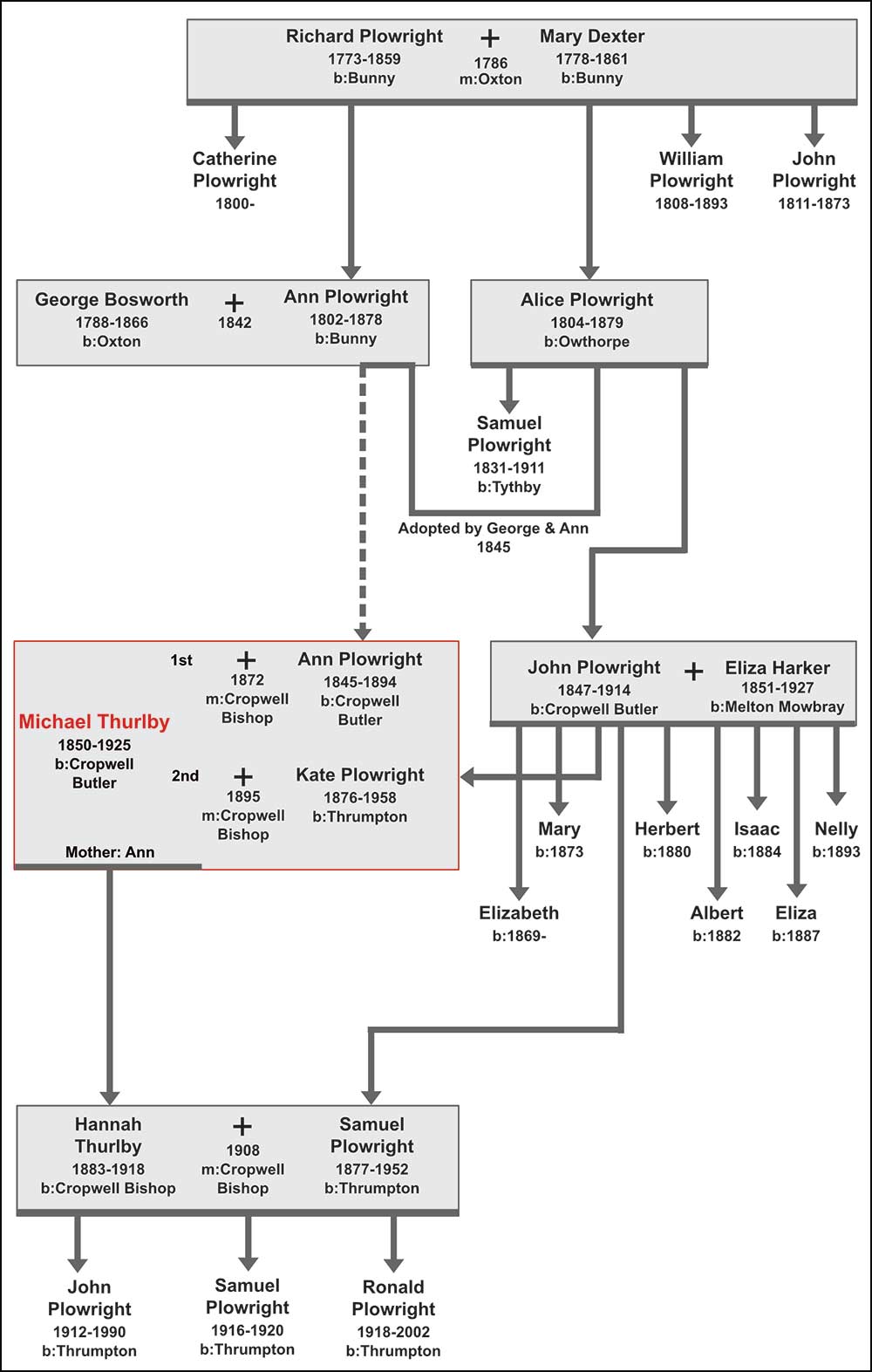 Thurlby Family Tree
