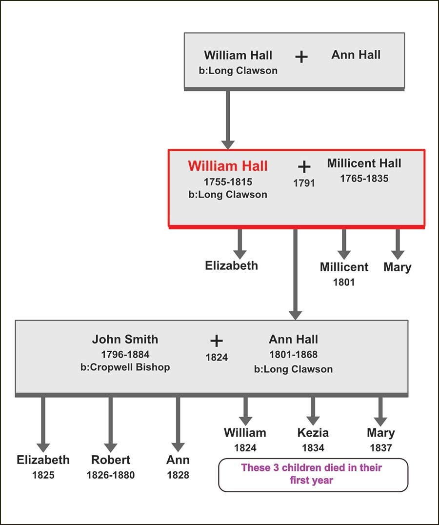 Hall Family Tree
