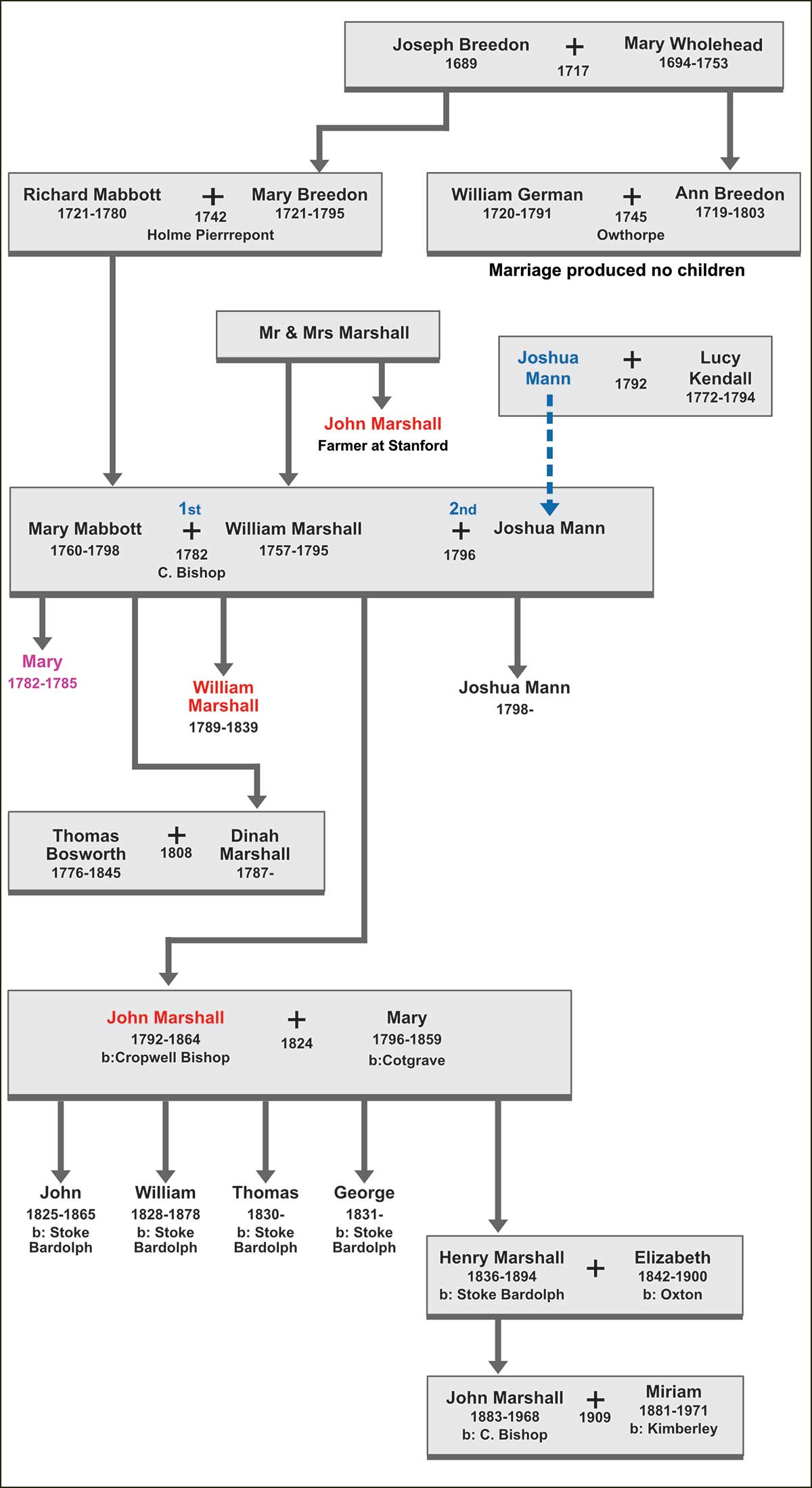 Marshall Family Tree