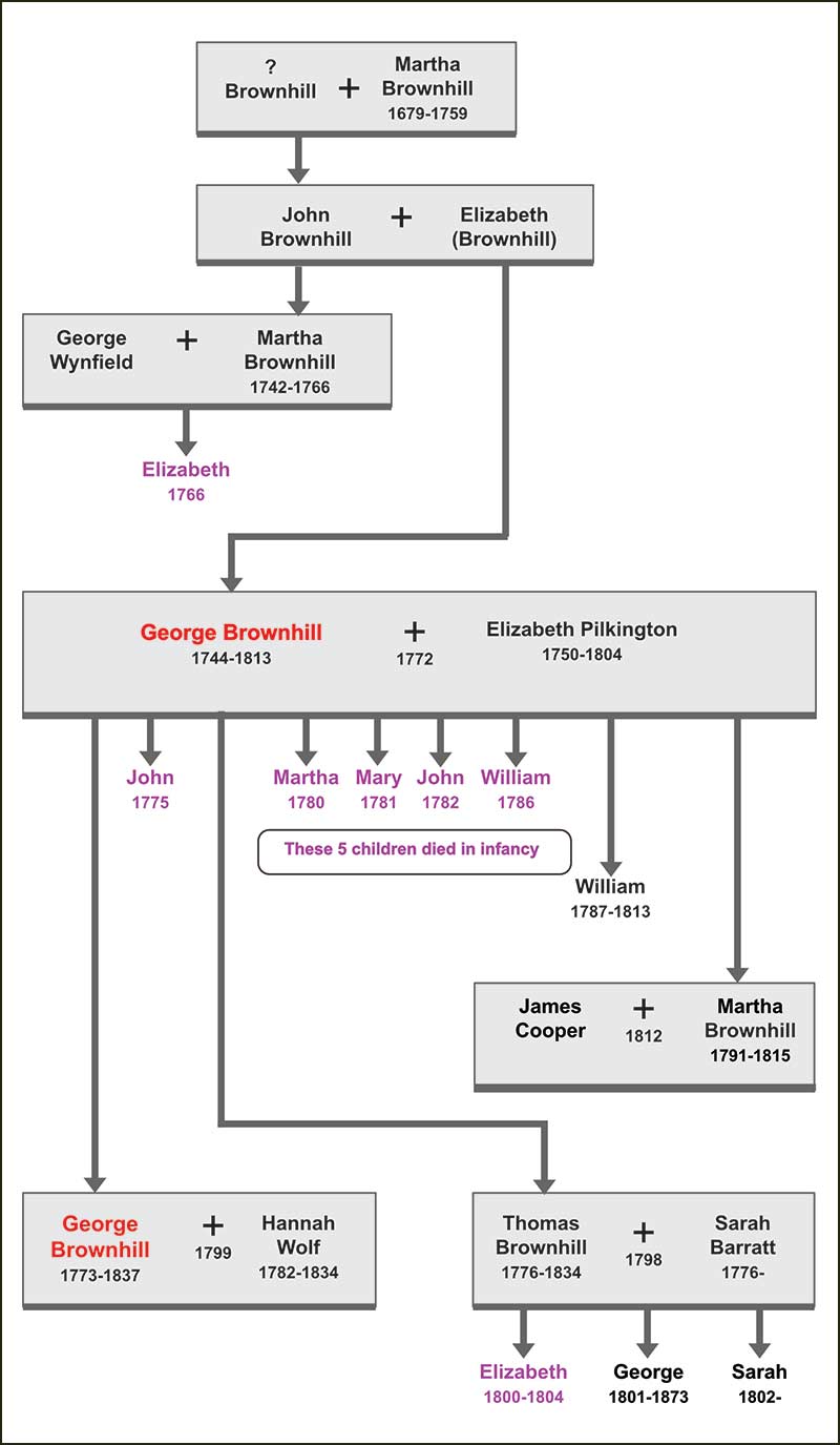 Brownhill Family Tree